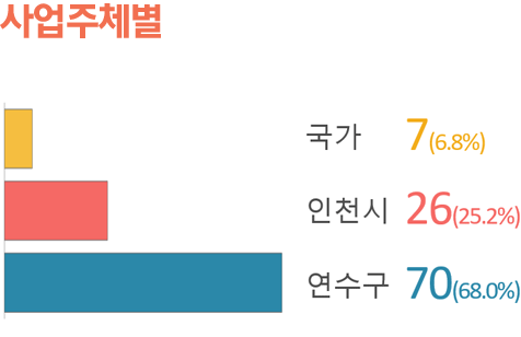 사업주체별