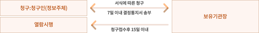 열람청구절차. 청구/청구인(정보주체)가 보유기관장에게 서식에따른 7일이내 결정통지서를 보유기관장에게 송부하면 보유기관장은 청구 접수후 15일 이내에 열람할 수 있도록 한다.