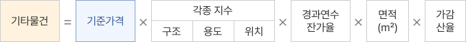 기타물건 = 기준가격×경과연수별 잔가율