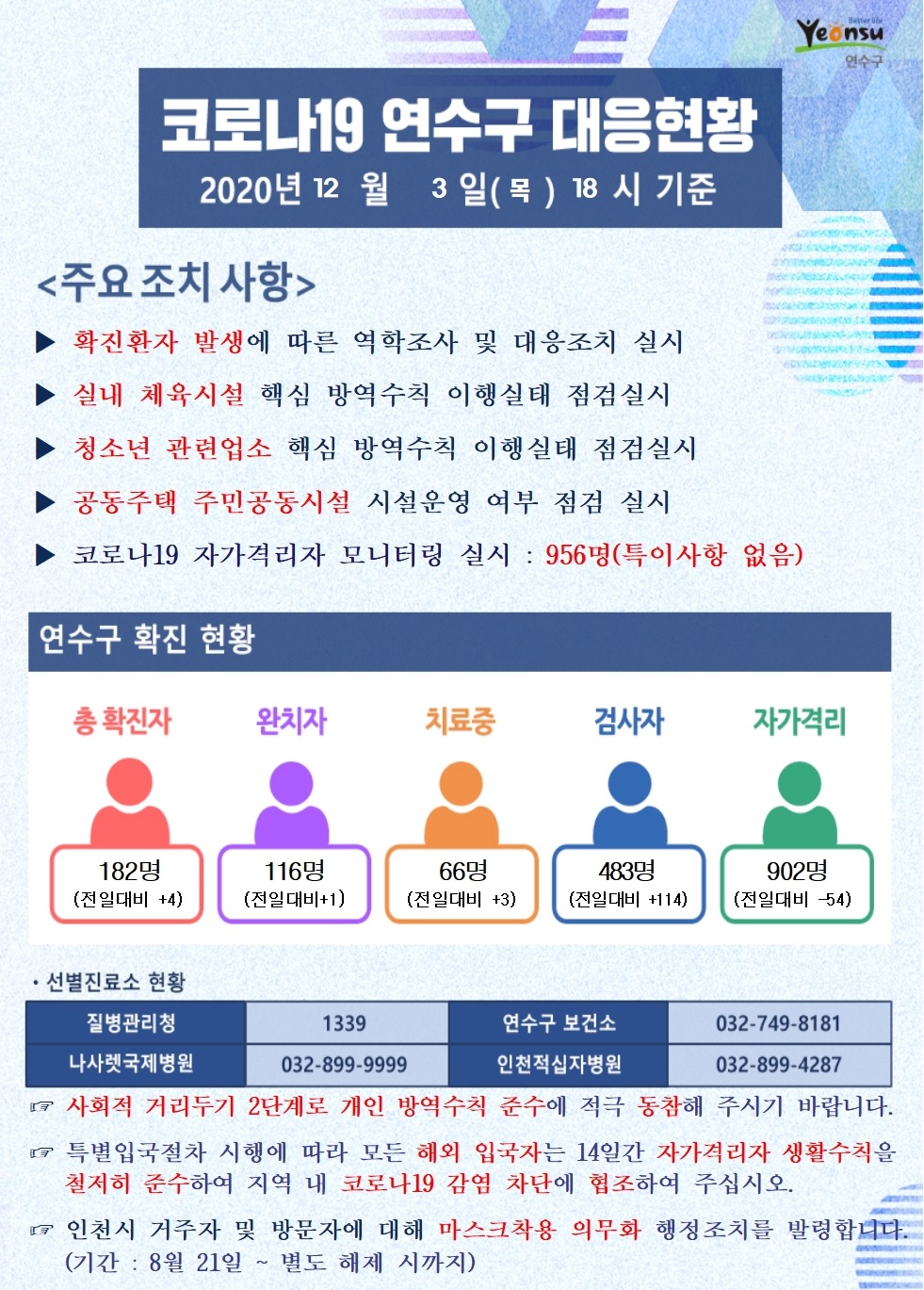 1203 코로나19 연수구 대응현황의 1번째 이미지