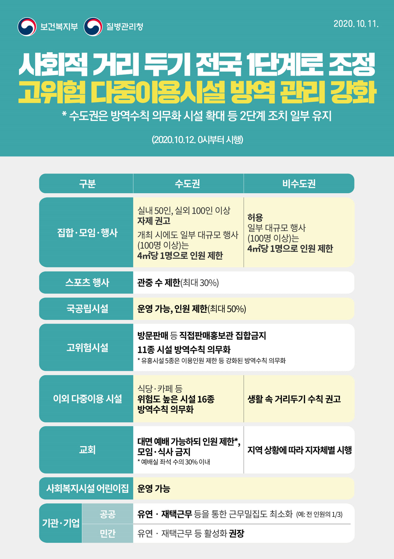 사회적 거리두기 전국 1단계로 조정의 1번째 이미지