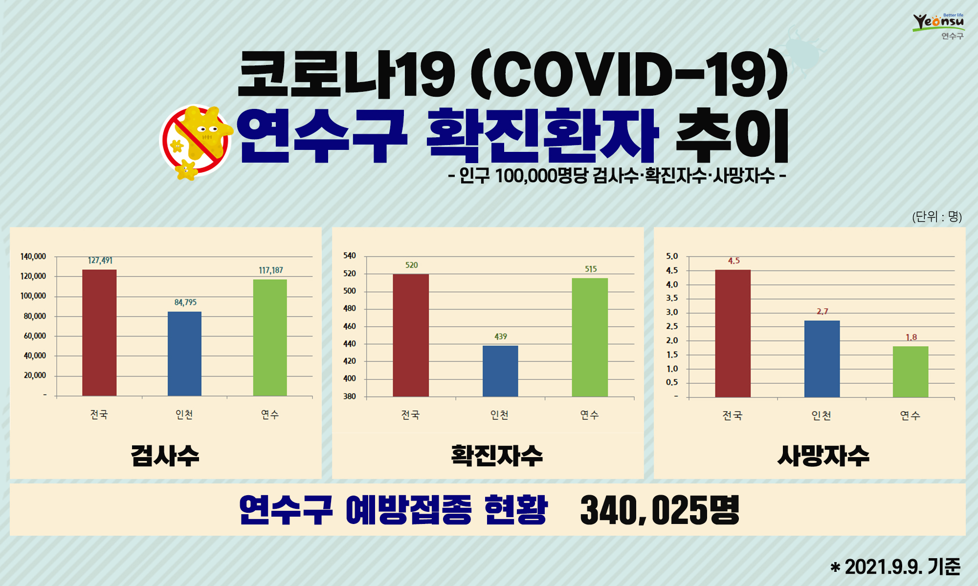 코로나19 연수구 확진환자 추이(2021. 9. 9. 기준)의 1번째 이미지