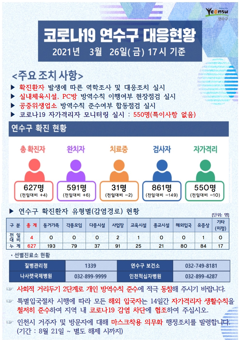 0326 코로나19 연수구 대응현황의 1번째 이미지