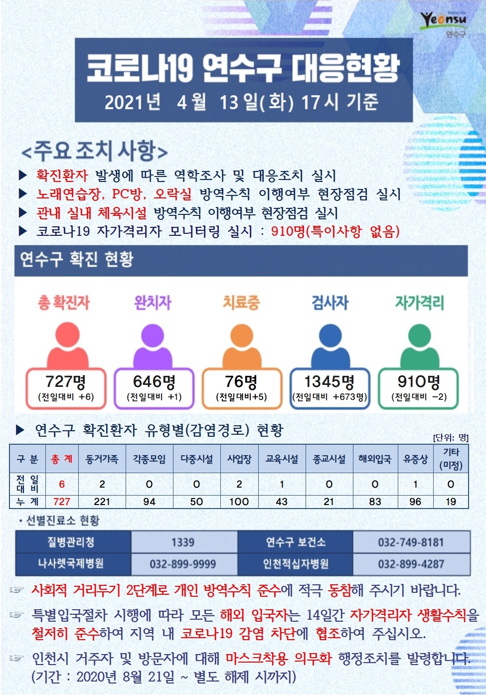 0413 코로나19 연수구 대응현황의 1번째 이미지