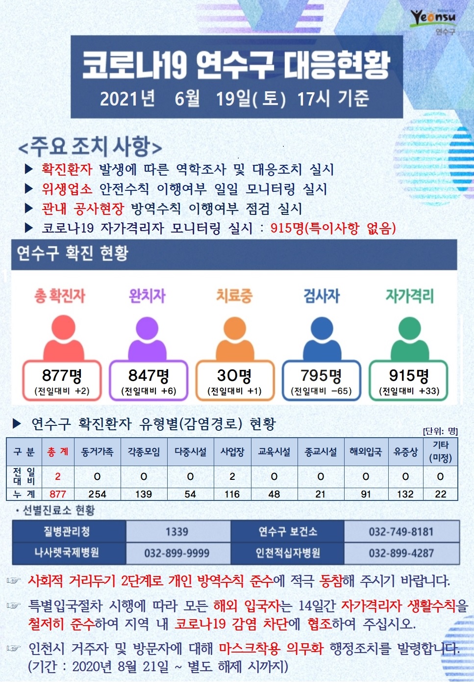 0619 코로나19 연수구 대응현황의 1번째 이미지