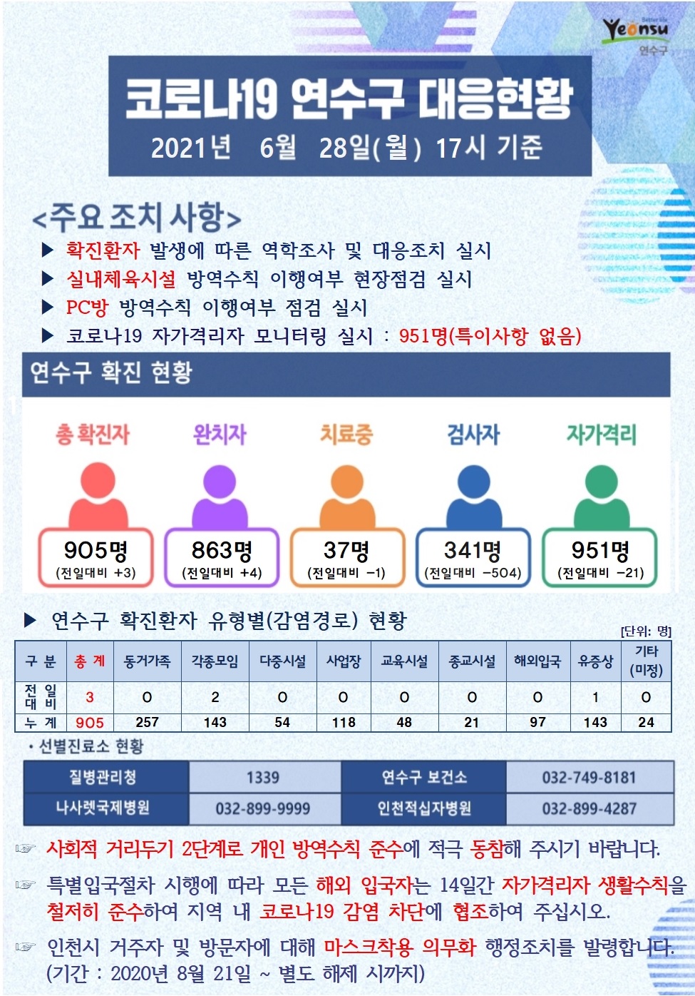 0628 코로나19 연수구 대응현황의 1번째 이미지