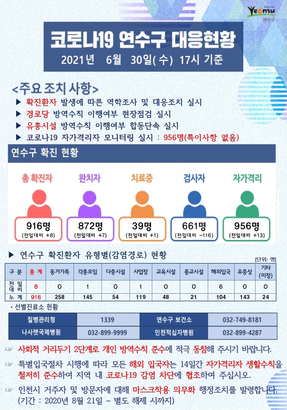 0630 코로나19 연수구 대응현황의 1번째 이미지