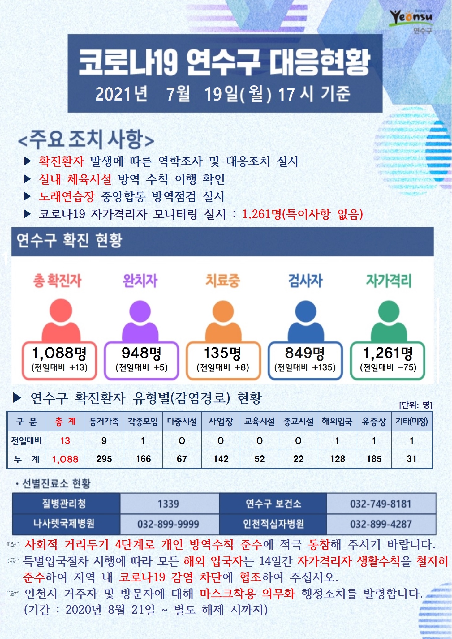 0719 코로나19 연수구 대응현황의 1번째 이미지