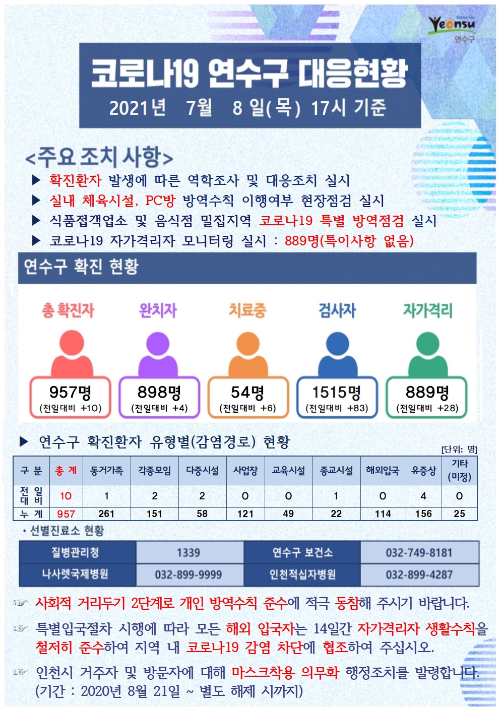 0708 코로나19 연수구 대응현황의 1번째 이미지