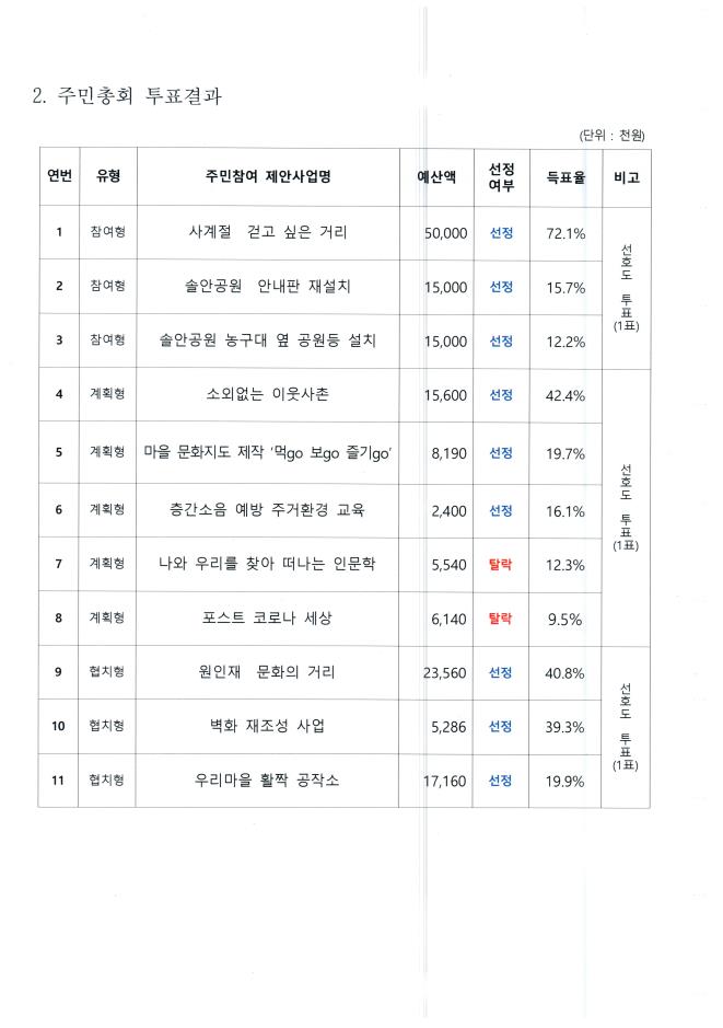 C:\Users\User\Desktop\down\연수2동 주민총회 개최 결과_0004.jpg