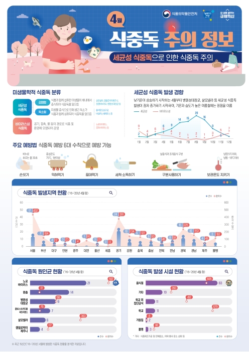 식중독 주의 정보 알림(22년 4월)의 1번째 이미지