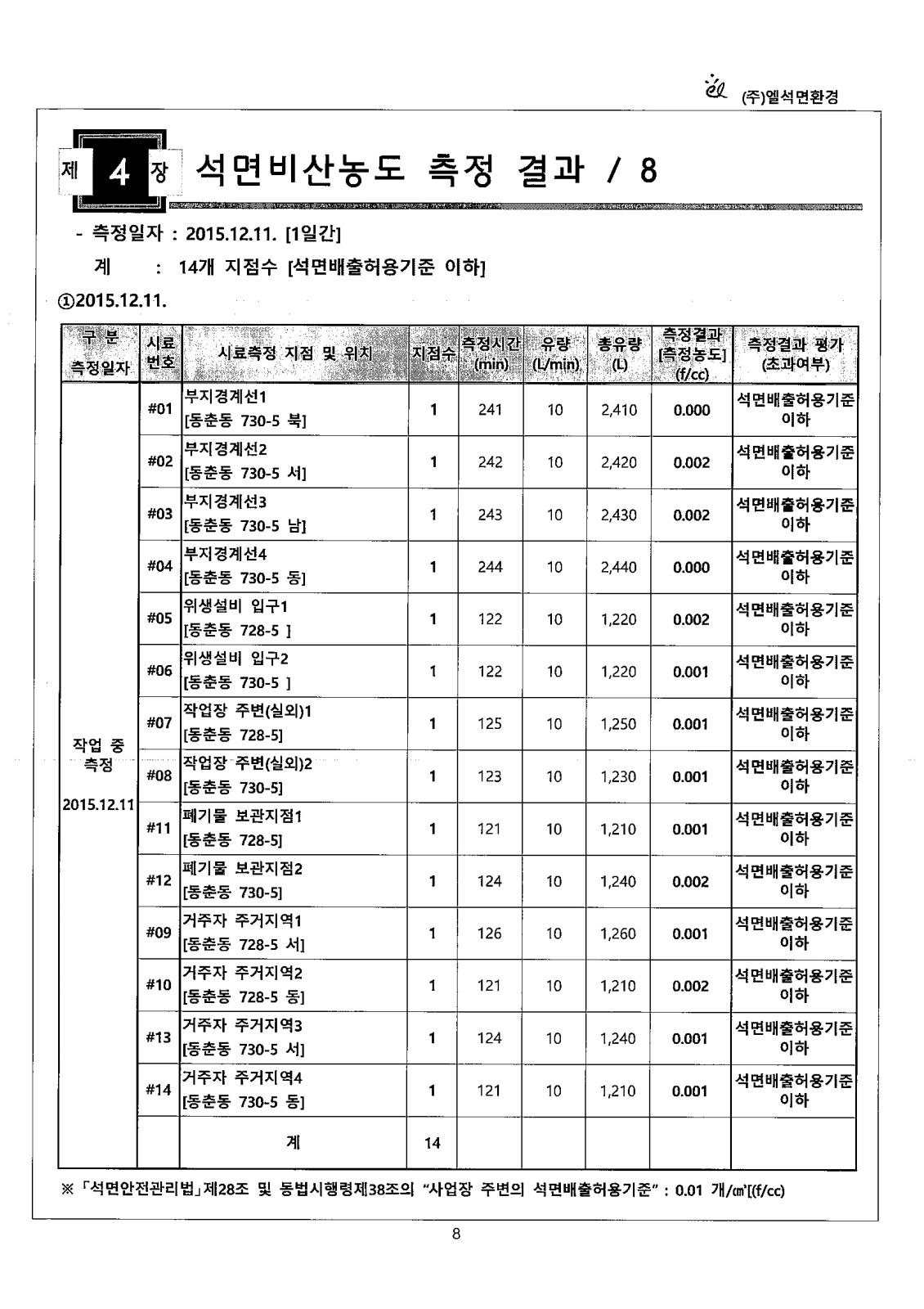 석면해체 제거 사업장의 석면비산농도 측정 공개의 1번째 이미지