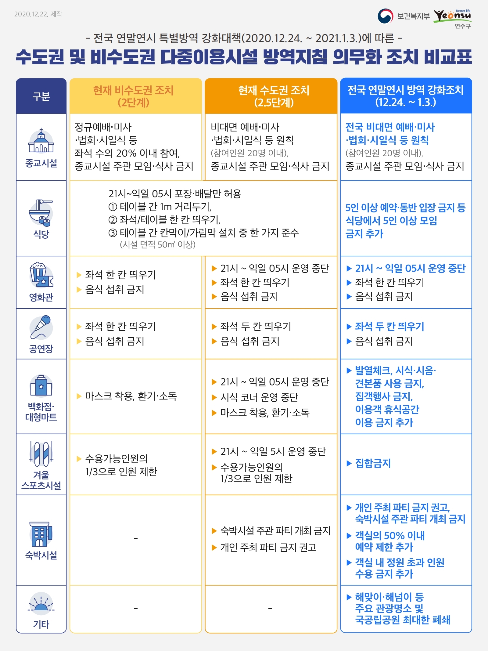 다중이용시설 방역지침 의무화 조치 비교표의 1번째 이미지