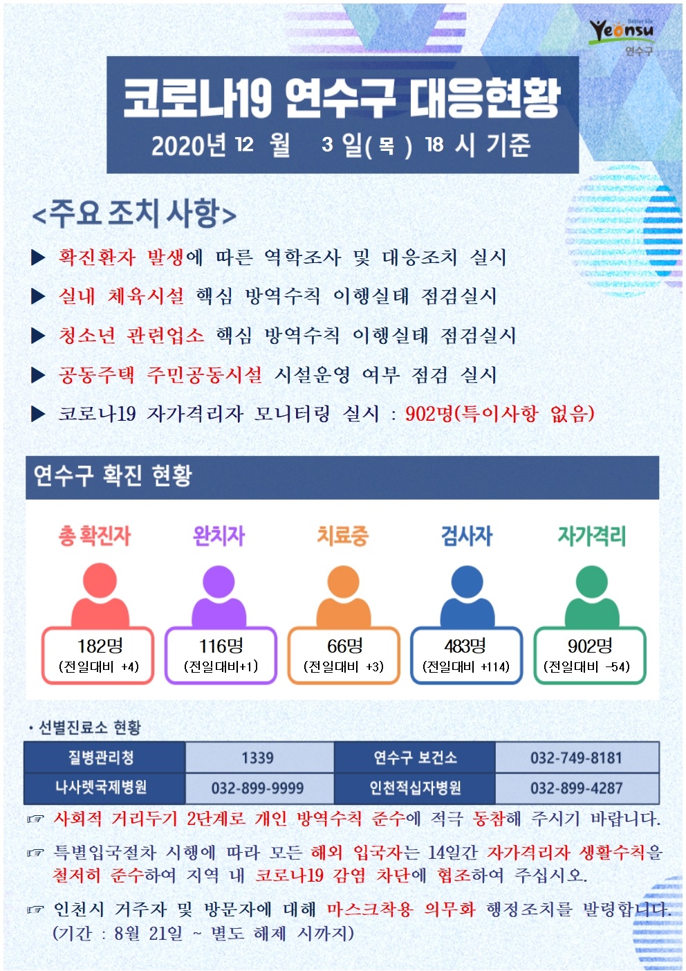 1203 코로나19 연수구 대응현황의 1번째 이미지