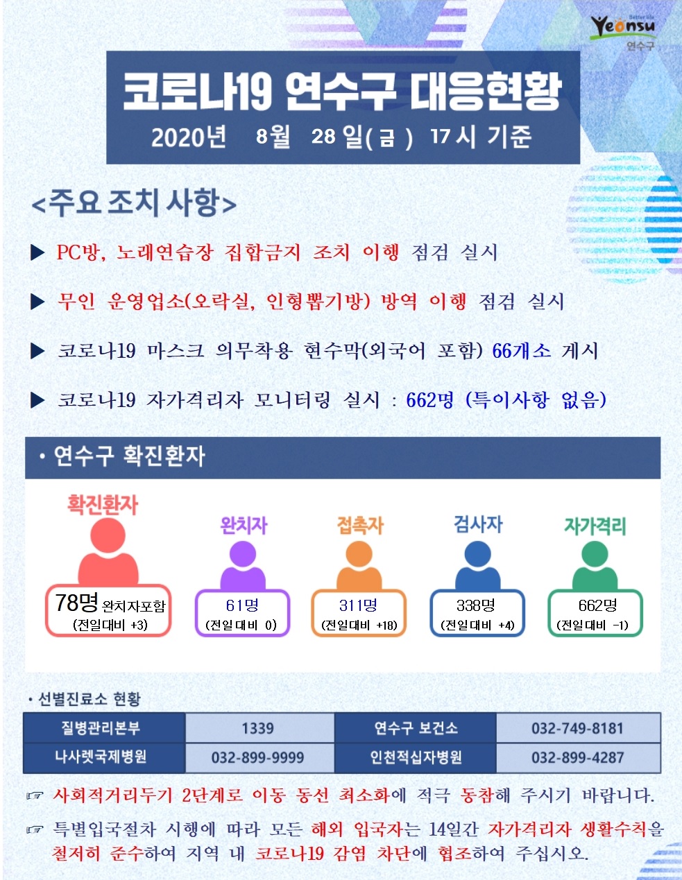 0828 코로나19 연수구 대응현황의 1번째 이미지