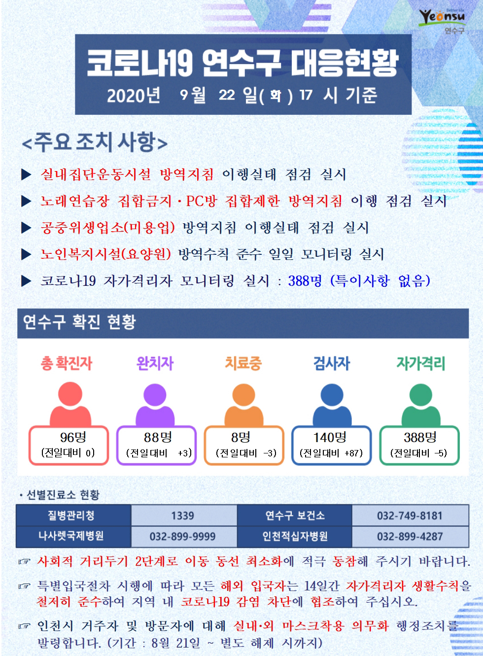 0922 코로나19 연수구 대응현황의 1번째 이미지