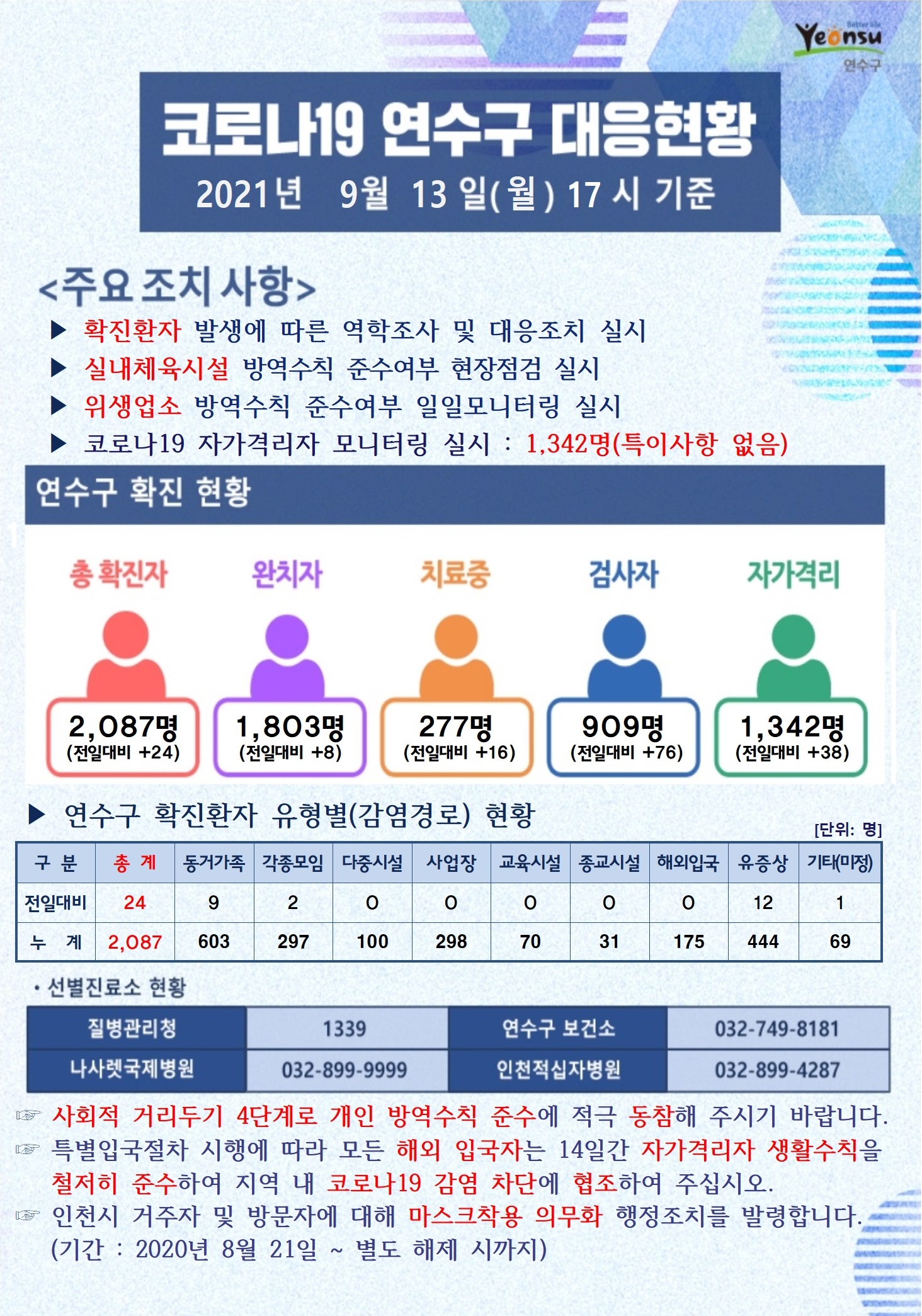 0913 코로나19 연수구 대응현황의 1번째 이미지