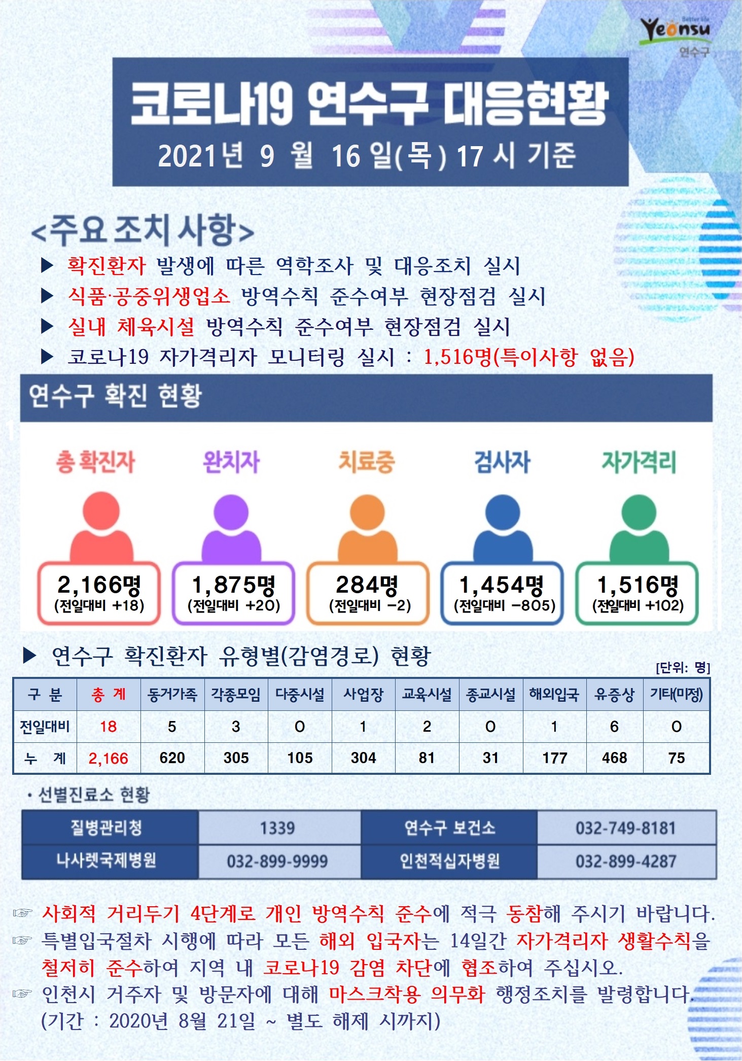 0916 코로나19 연수구 대응현황의 1번째 이미지