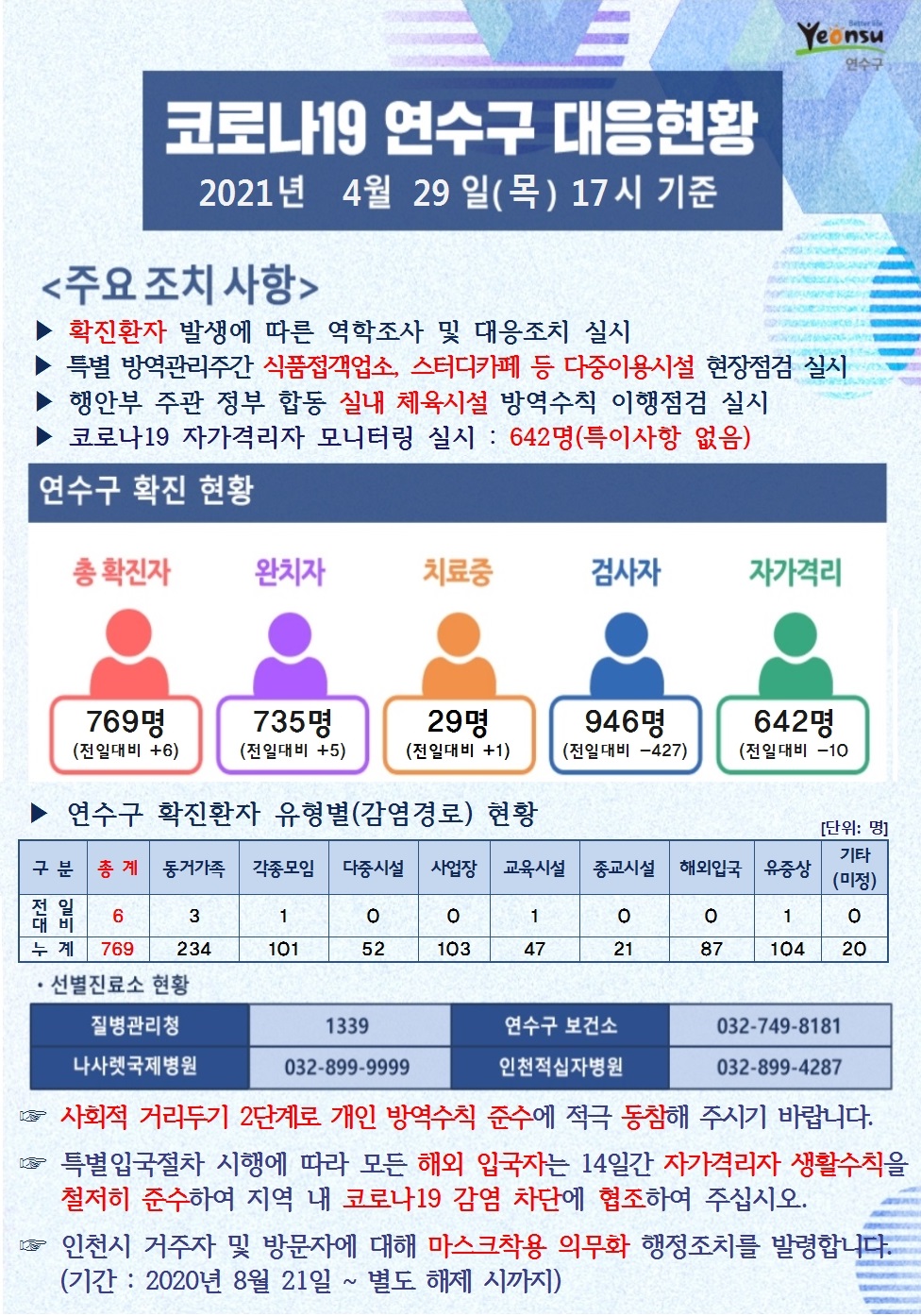 0429 코로나19 연수구 대응현황의 1번째 이미지