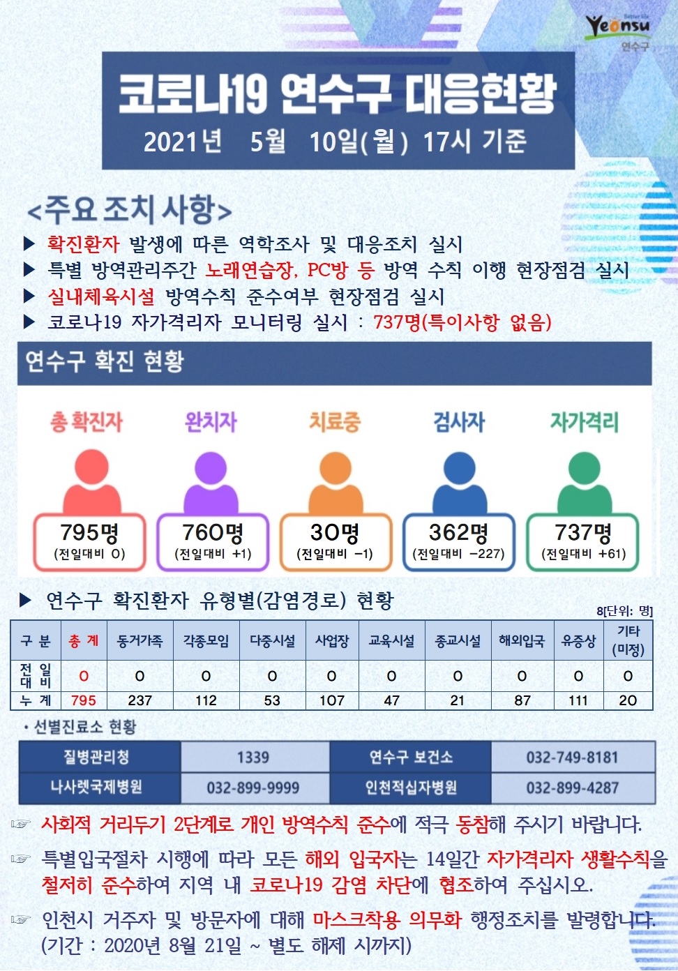 0510 코로나19 연수구 대응현황의 1번째 이미지