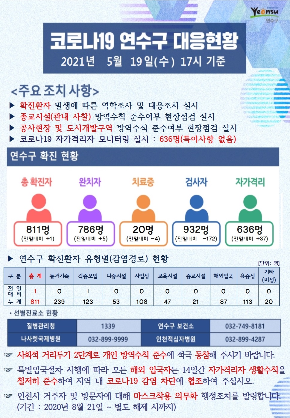 0519 코로나19 연수구 대응현황의 1번째 이미지