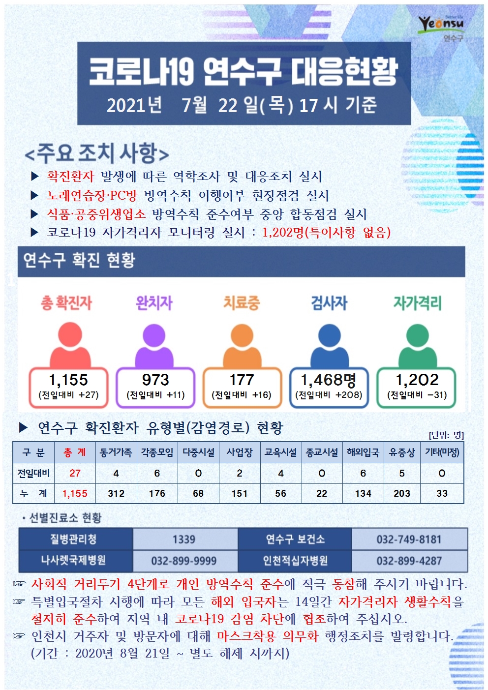 0722 코로나19 연수구 대응현황의 1번째 이미지