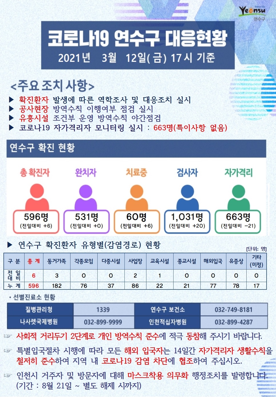 0312 코로나19 연수구 대응현황의 1번째 이미지