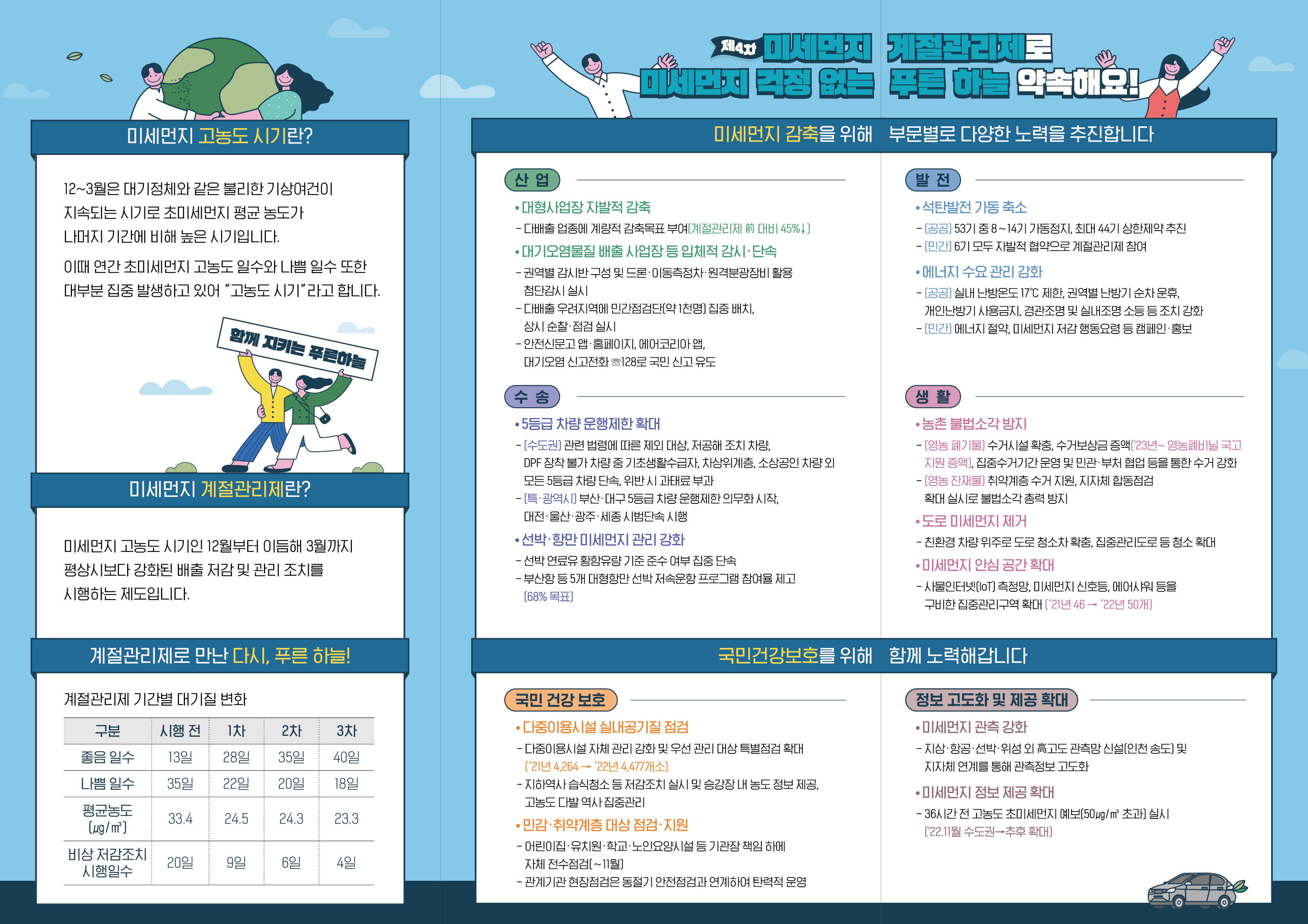 제4차 미세먼지 계절 관리제 시행 (2022.12.~2023.03.)