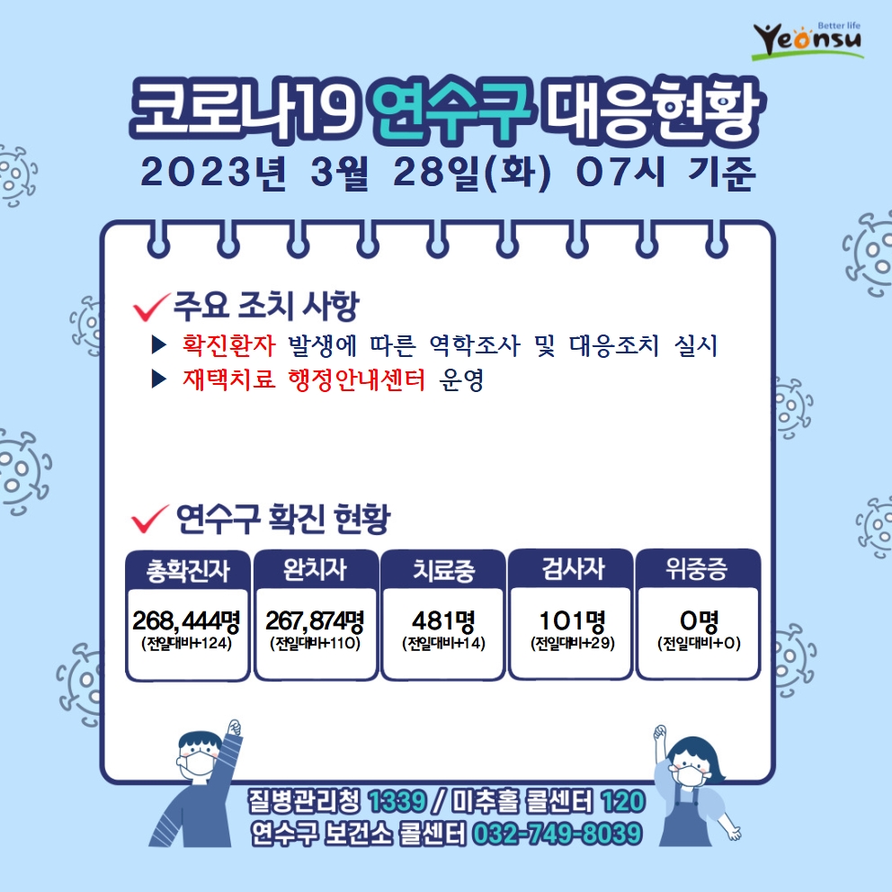 3.28. 코로나19 연수구 대응상황의 1번째 이미지