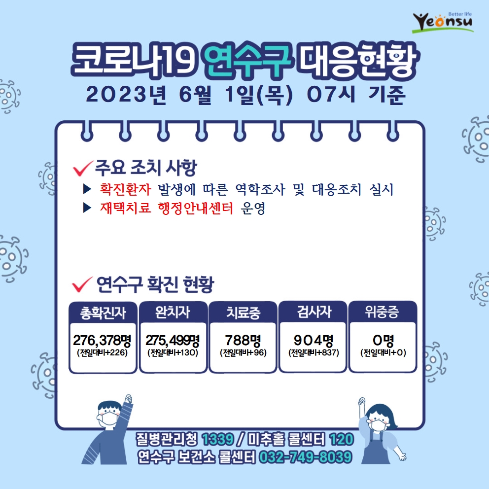 6.1. 코로나19 연수구 대응상황의 1번째 이미지