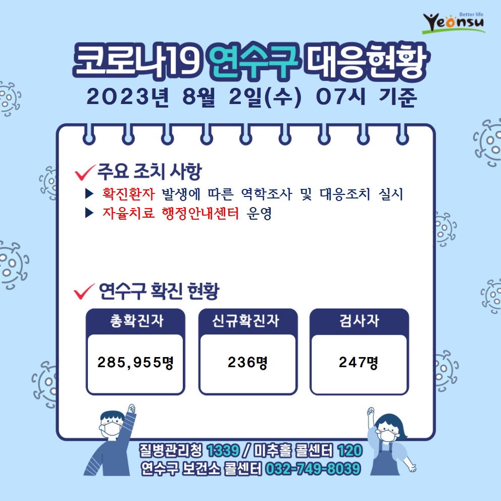 8.2. 코로나19 연수구 대응상황의 1번째 이미지