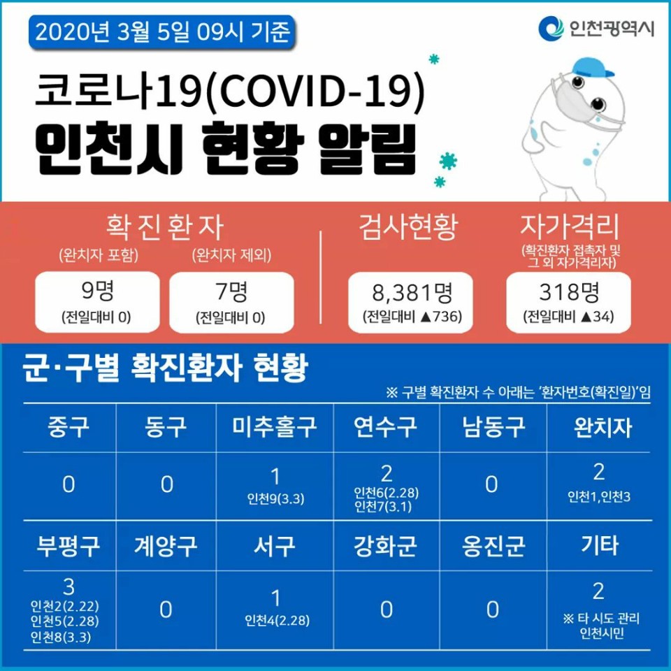 코로나19관련 3. 5. 대시민보고 (09시 기준)	의 1번째 이미지