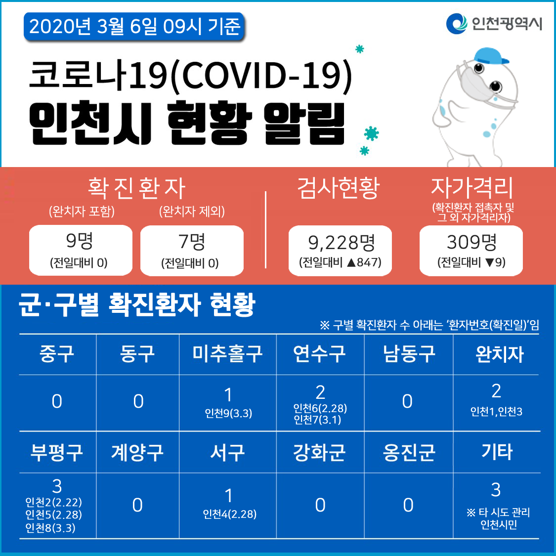 코로나19관련 3. 6. 대시민보고 (09시 기준)의 1번째 이미지