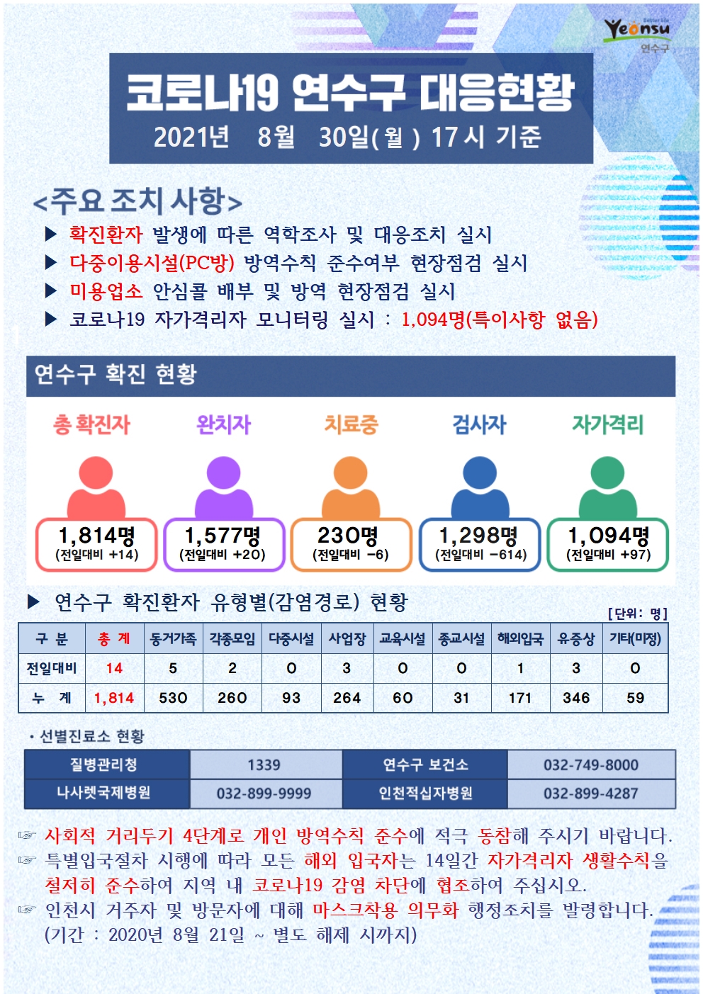 0830 코로나19 연수구 대응현황의 1번째 이미지