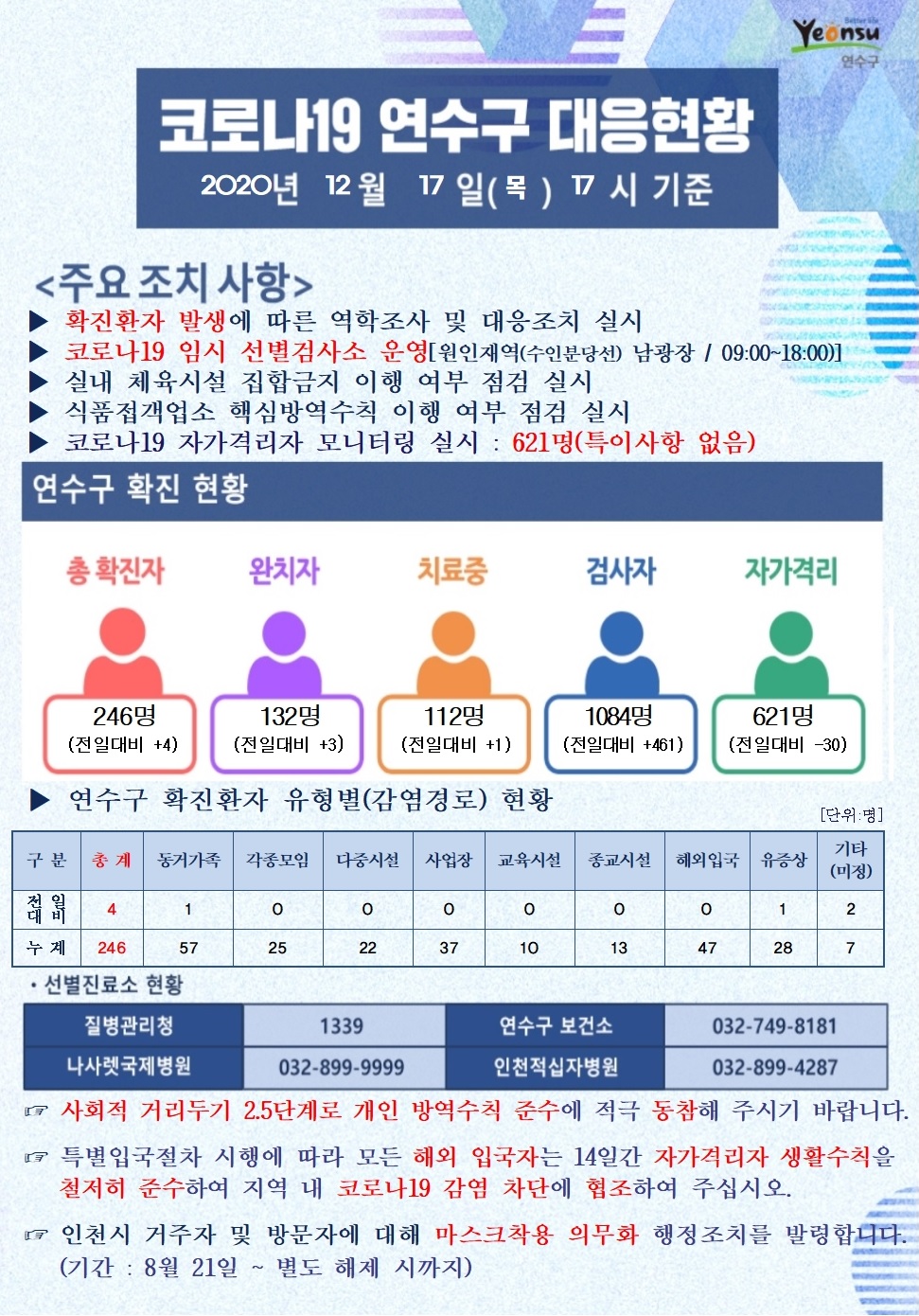 1217 코로나19 연수구 대응현황의 1번째 이미지