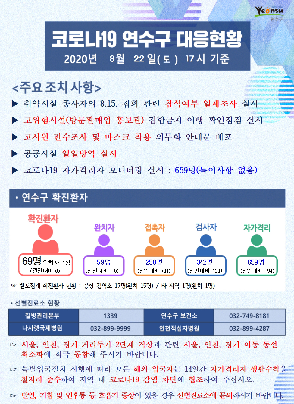 0822 코로나19 연수구 대응현황의 1번째 이미지