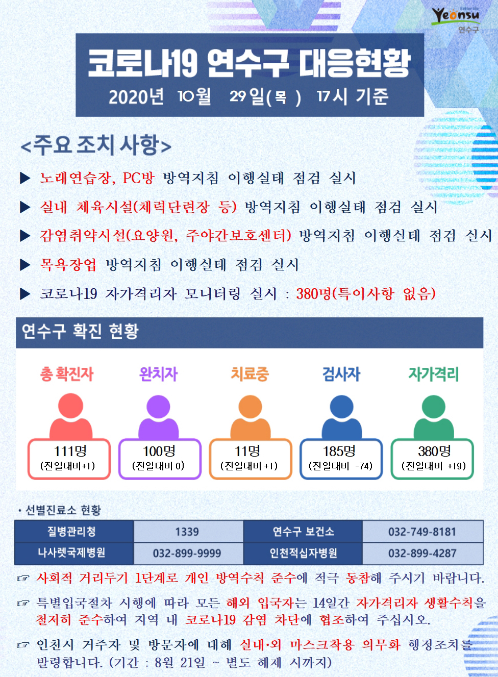 1029 코로나19 연수구 대응현황의 1번째 이미지