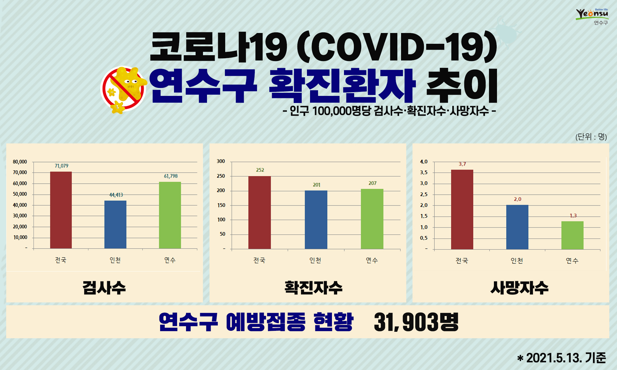 코로나19 연수구 확진환자 추이(2021. 5. 13. 기준)의 1번째 이미지