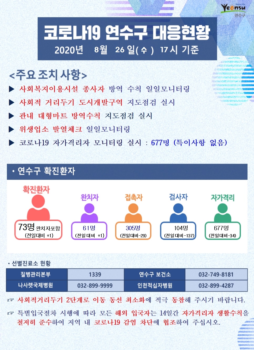 0826 코로나19 연수구 대응현황의 1번째 이미지