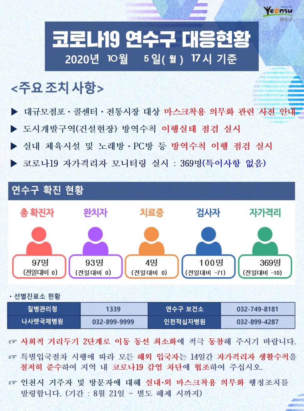 1005 코로나19 연수구 대응현황의 1번째 이미지