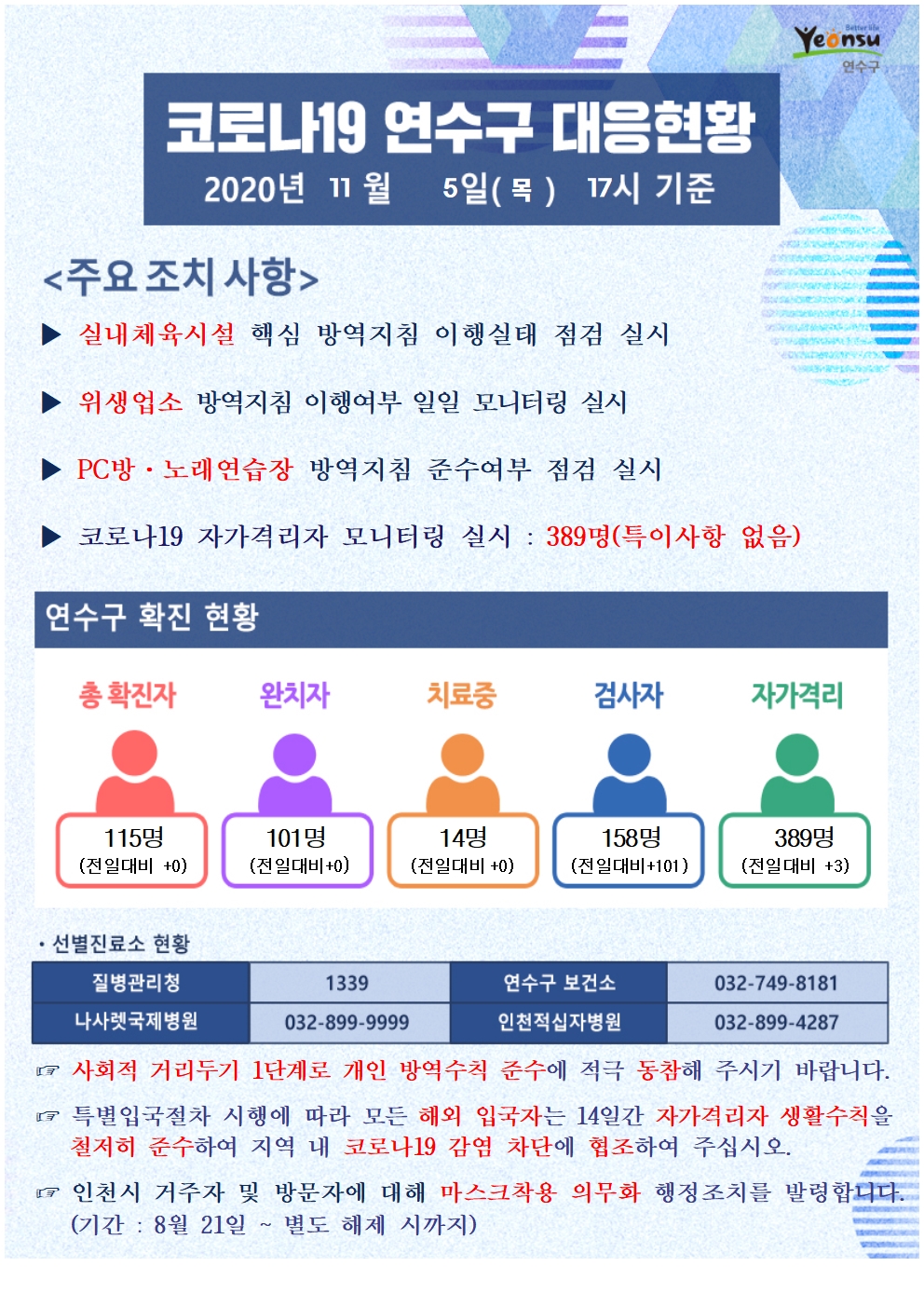 1105 코로나19 연수구 대응현황의 1번째 이미지