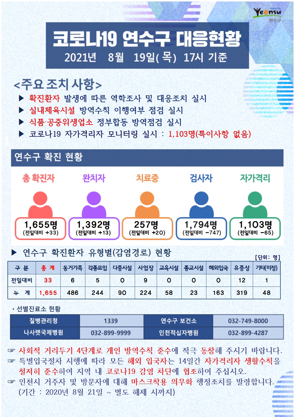 0819 코로나19 연수구 대응현황의 1번째 이미지