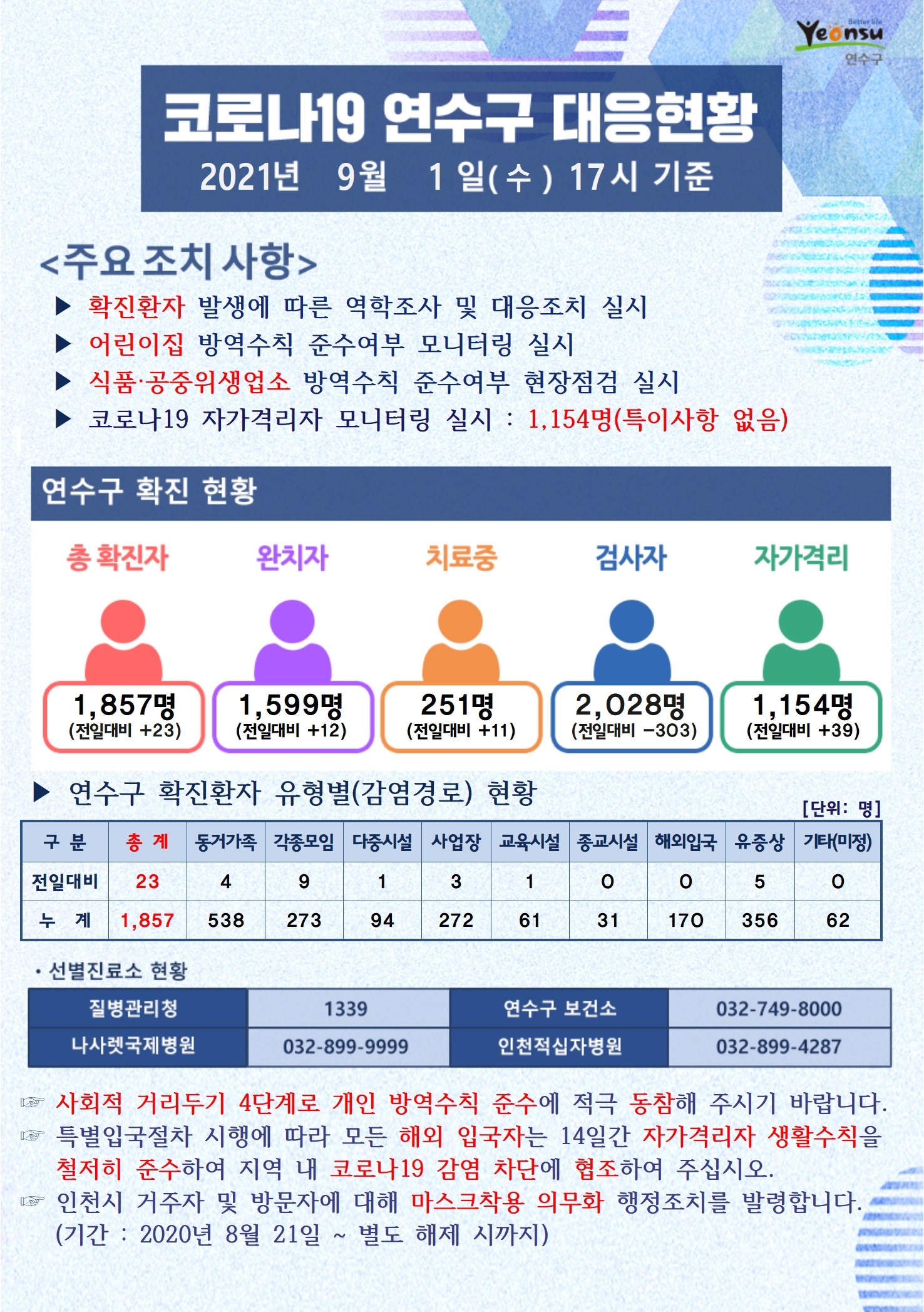 0901 코로나19 연수구 대응현황의 1번째 이미지