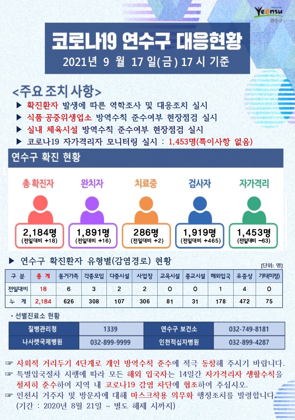 0917 코로나19 연수구 대응현황의 1번째 이미지