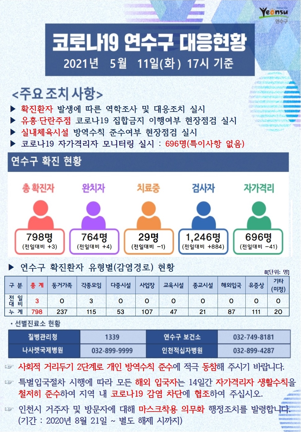 0511 코로나19 연수구 대응현황의 1번째 이미지