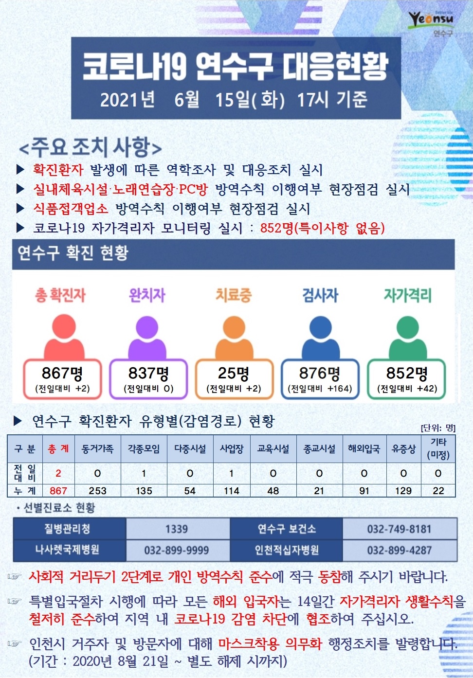 0615 코로나19 연수구 대응현황의 1번째 이미지