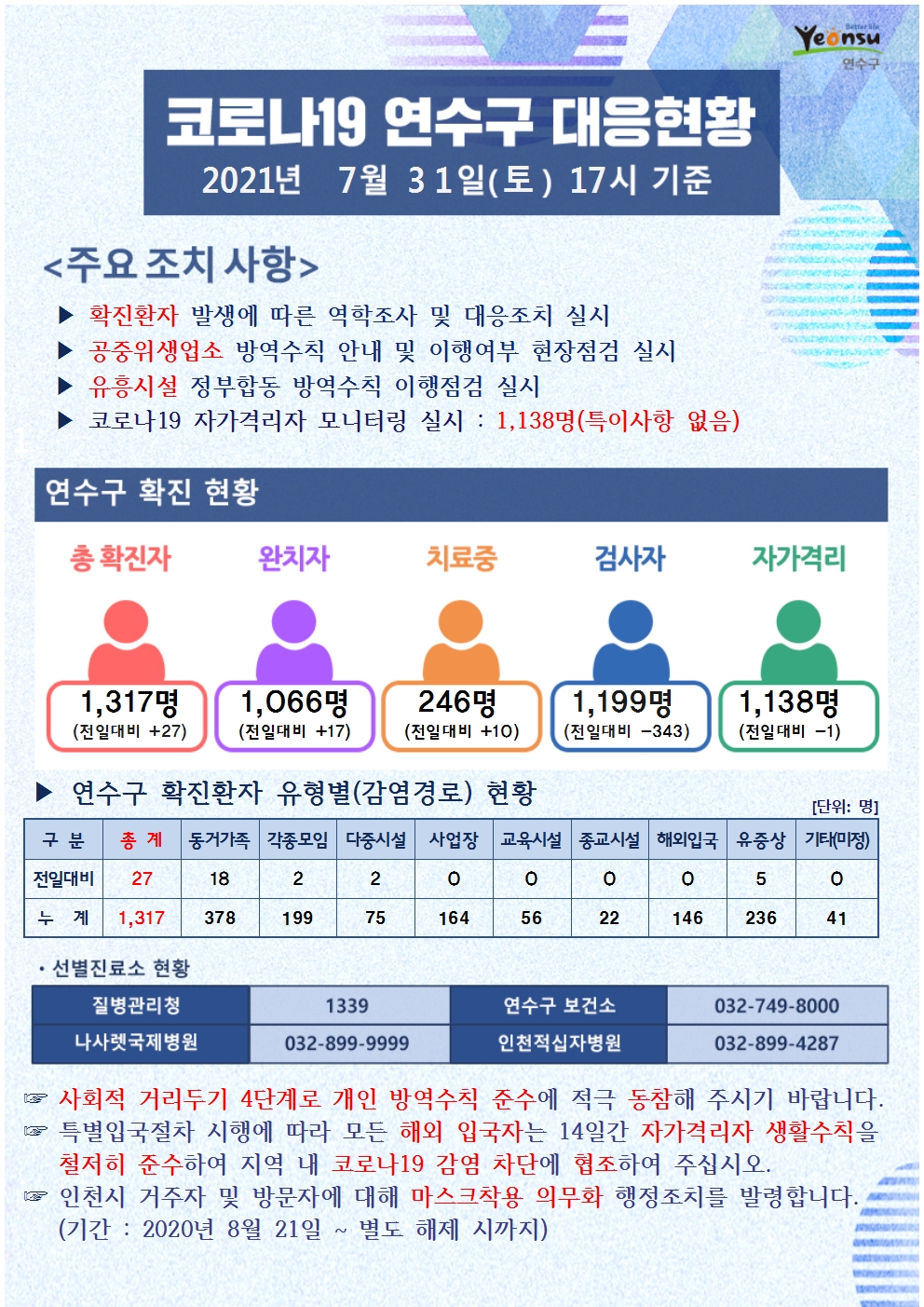 0731 코로나19 연수구 대응현황의 1번째 이미지