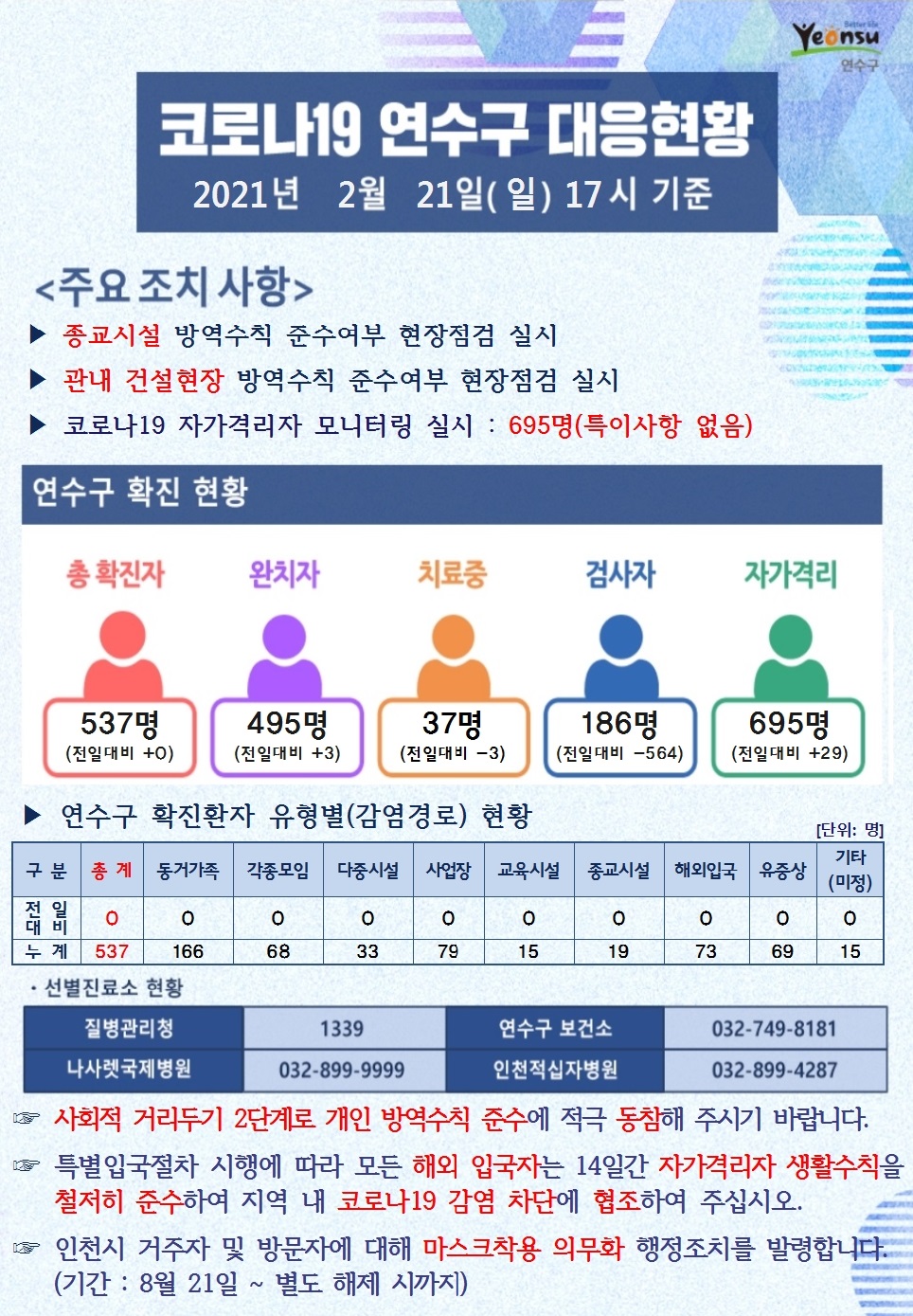 0221 코로나19 연수구 대응현황의 1번째 이미지