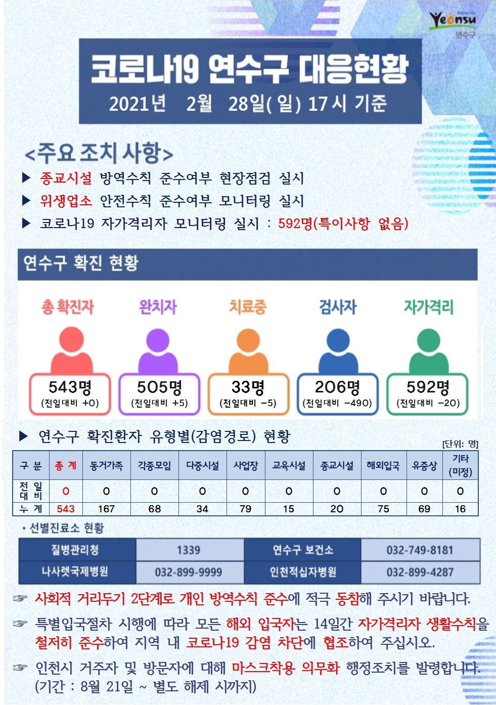 0228 코로나19 연수구 대응현황의 1번째 이미지