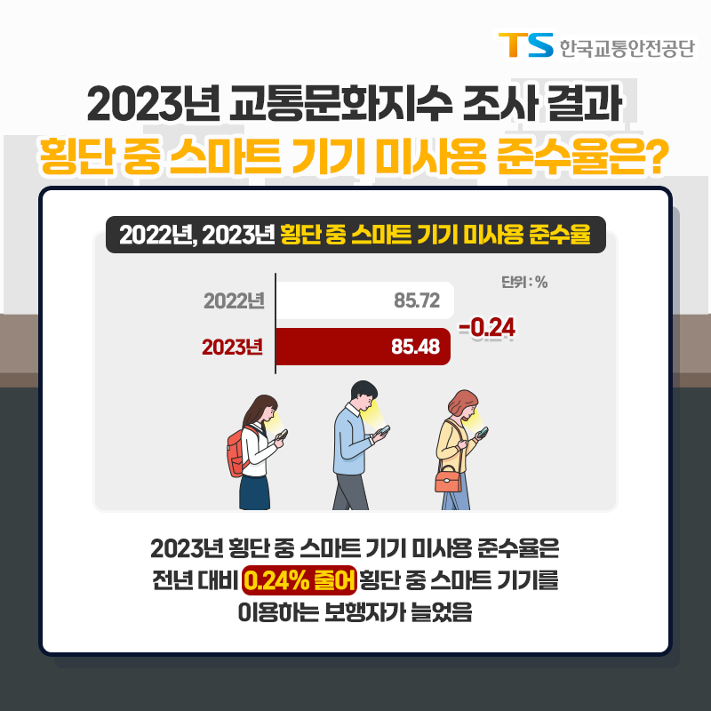 2023년 교통문화지수 조사 결과
횡단 중 스마트 기기 미사용 준수율은?
2022년, 2023년 횡단 중 스마트 기기 미사용 준수율
2022년 : 85.72%
2023년 85.48% (-0.24%)
2023년 횡단 중 스마트 기기 미사용 준수율은 전년 대비 0.24% 줄어 횡단 중 스마트 기기를 이용하는 보행자가 늘었음